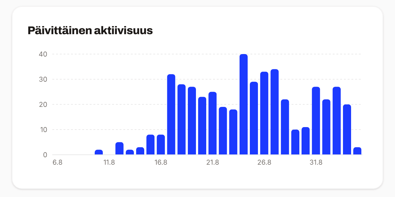 Päivittäinen aktiivisuus
